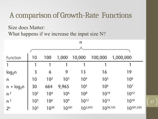 A comparison of Growth-Rate Functions
57
Size does Matter:
What happens if we increase the input size N?
 