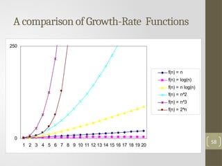 A comparison of Growth-Rate Functions
0
250
1 2 3 4 5 6 7 8 9 10 11 12 13 14 15 16 17 18 19 20
f(n) = n
f(n) = log(n)
f(n) = n log(n)
f(n) = n^2
f(n) = n^3
f(n) = 2^n
58
 
