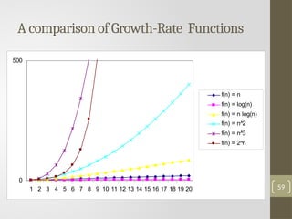 0
500
1 2 3 4 5 6 7 8 9 10 11 12 13 14 15 16 17 18 19 20
f(n) = n
f(n) = log(n)
f(n) = n log(n)
f(n) = n^2
f(n) = n^3
f(n) = 2^n
A comparison of Growth-Rate Functions
59
 