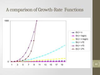 0
1000
1 3 5 7 9 11 13 15 17 19
f(n) = n
f(n) = log(n)
f(n) = n log(n)
f(n) = n^2
f(n) = n^3
f(n) = 2^n
A comparison of Growth-Rate Functions
60
 