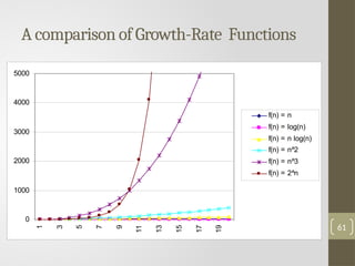 A comparison of Growth-Rate Functions
0
1000
2000
3000
4000
5000
1
3
5
7
9
11
13
15
17
19
f(n) = n
f(n) = log(n)
f(n) = n log(n)
f(n) = n^2
f(n) = n^3
f(n) = 2^n
61
 