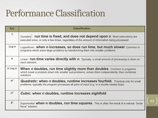 63
Performance Classification
f(n) Classification
1
Constant: run time is fixed, and does not depend upon n. Most instructions are
executed once, or only a few times, regardless of the amount of information being processed
log n Logarithmic: when n increases, so does run time, but much slower. Common in
programs which solve large problems by transforming them into smaller problems.
n Linear: run time varies directly with n. Typically, a small amount of processing is done on
each element.
n log n When n doubles, run time slightly more than doubles. Common in programs
which break a problem down into smaller sub-problems, solves them independently, then combines
solutions
n2
Quadratic: when n doubles, runtime increases fourfold. Practical only for small
problems; typically the program processes all pairs of input (e.g. in a double nested loop).
n3
Cubic: when n doubles, runtime increases eightfold
2n
Exponential: when n doubles, run time squares. This is often the result of a natural, “brute
force” solution.
 