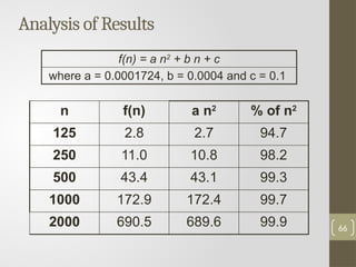 Analysis of Results
f(n) = a n2
+ b n + c
where a = 0.0001724, b = 0.0004 and c = 0.1
66
n f(n) a n2
% of n2
125 2.8 2.7 94.7
250 11.0 10.8 98.2
500 43.4 43.1 99.3
1000 172.9 172.4 99.7
2000 690.5 689.6 99.9
 