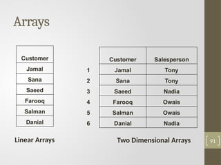 Arrays
91
Customer Salesperson
1 Jamal Tony
2 Sana Tony
3 Saeed Nadia
4 Farooq Owais
5 Salman Owais
6 Danial Nadia
Customer
Jamal
Sana
Saeed
Farooq
Salman
Danial
Linear Arrays Two Dimensional Arrays
 