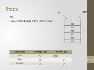 Operations Average Case Worst Case
Push
Pop
IsEmpty
Stack
96
• LIFO
• Implemented using linked-list or arrays
O(1) O(1)
O(1) O(1)
O(1) O(1)
2132
123
123
123
123
123
123
IN OUT
 