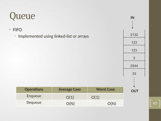Operations Average Case Worst Case
Enqueue
Dequeue
Queue
97
• FIFO
• Implemented using linked-list or arrays
O(1) O(1)
O(N) O(N)
IN
OUT
2132
123
123
3
2544
33
 