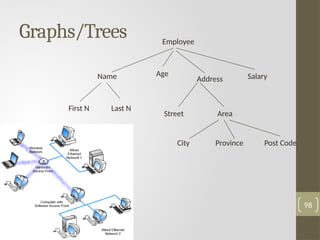 Graphs/Trees
98
Employee
Name Age
First N Last N
Address Salary
Street Area
City Province Post Code
 