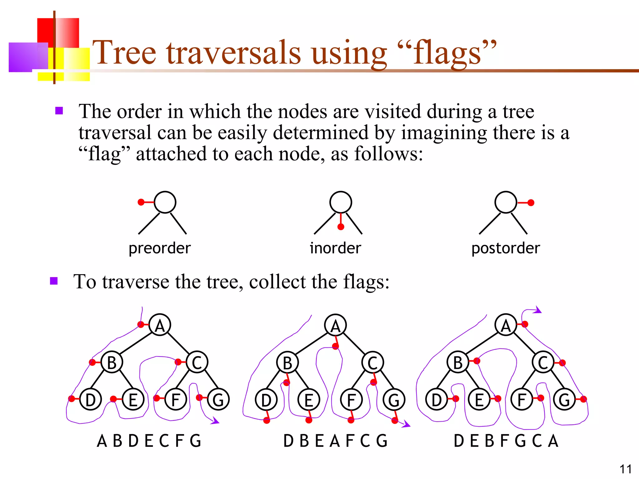 Tree traversals using “flags” The order in which the nodes are visited during a tree traversal can be easily determined by imagining there is a “flag” attached to each node, as follows: To traverse the tree, collect the flags: preorder inorder postorder A B C D E F G A B C D E F G A B C D E F G A B D E C F G D B E A F C G D E B F G C A 