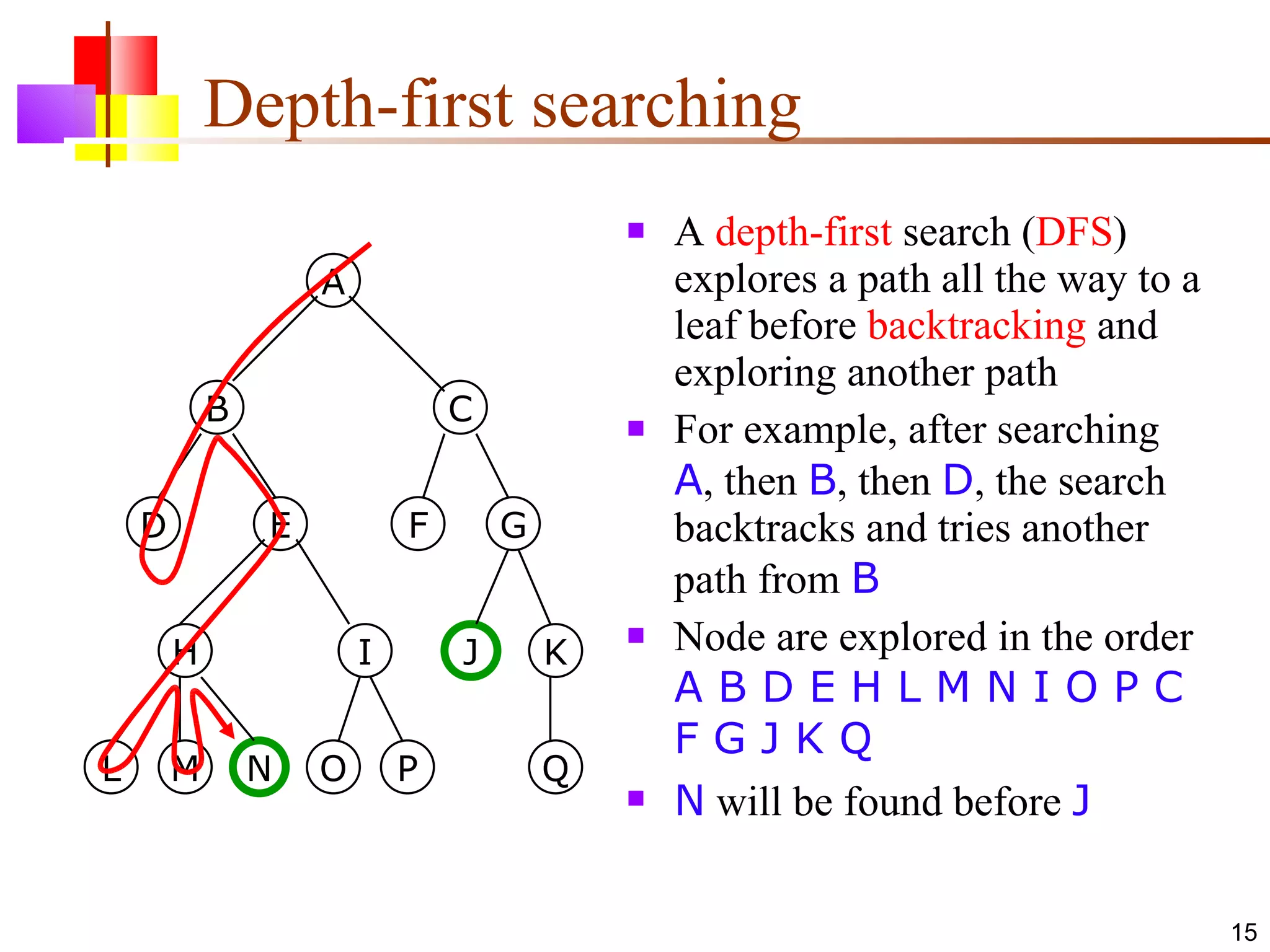 Depth-first searching A  depth-first  search ( DFS ) explores a path all the way to a leaf before  backtracking  and exploring another path For example, after searching  A , then   B , then  D , the search backtracks and tries another path from  B Node are explored in the order  A B D E H L M N I O P C F G J K Q N  will be found before  J L M N O P G Q H J I K F E D B C A 
