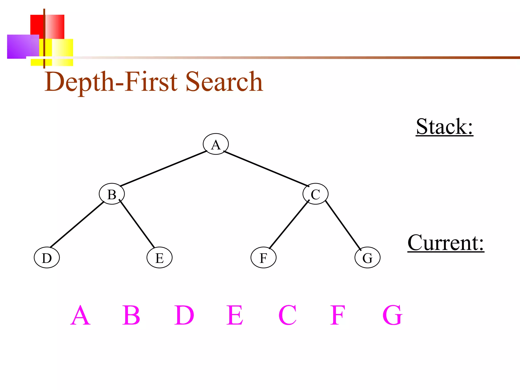 Depth-First Search A B C D E F G A  B D E C F G Stack: Current: 