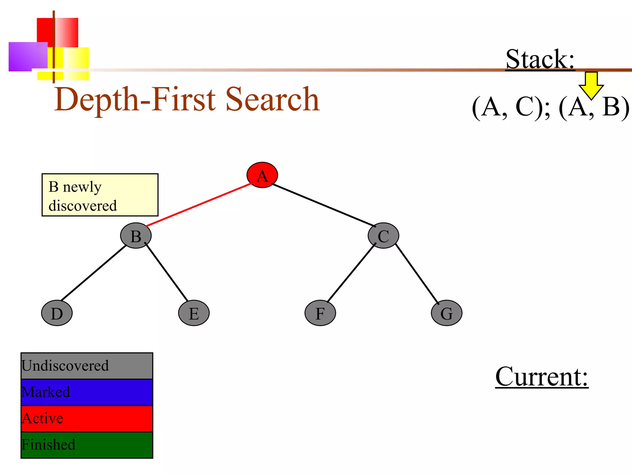 Depth-First Search A B C D E F G Undiscovered Marked Finished Active B newly discovered Stack: (A, C); (A, B) Current: 