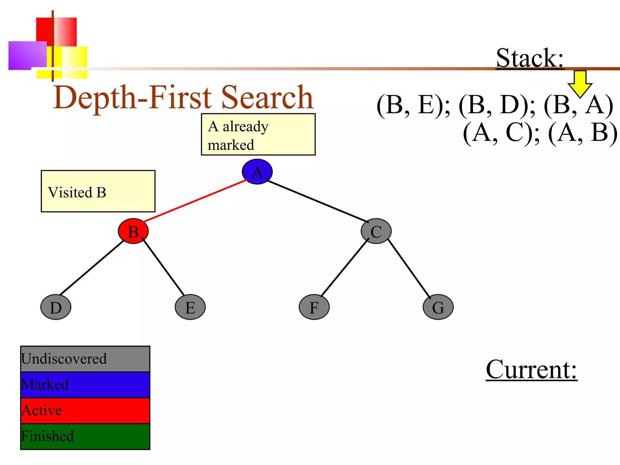Depth-First Search A B C D E F G Current: Undiscovered Marked Finished Active A already marked Visited B Stack: (B, E); (B, D); (B, A) (A, C); (A, B) 