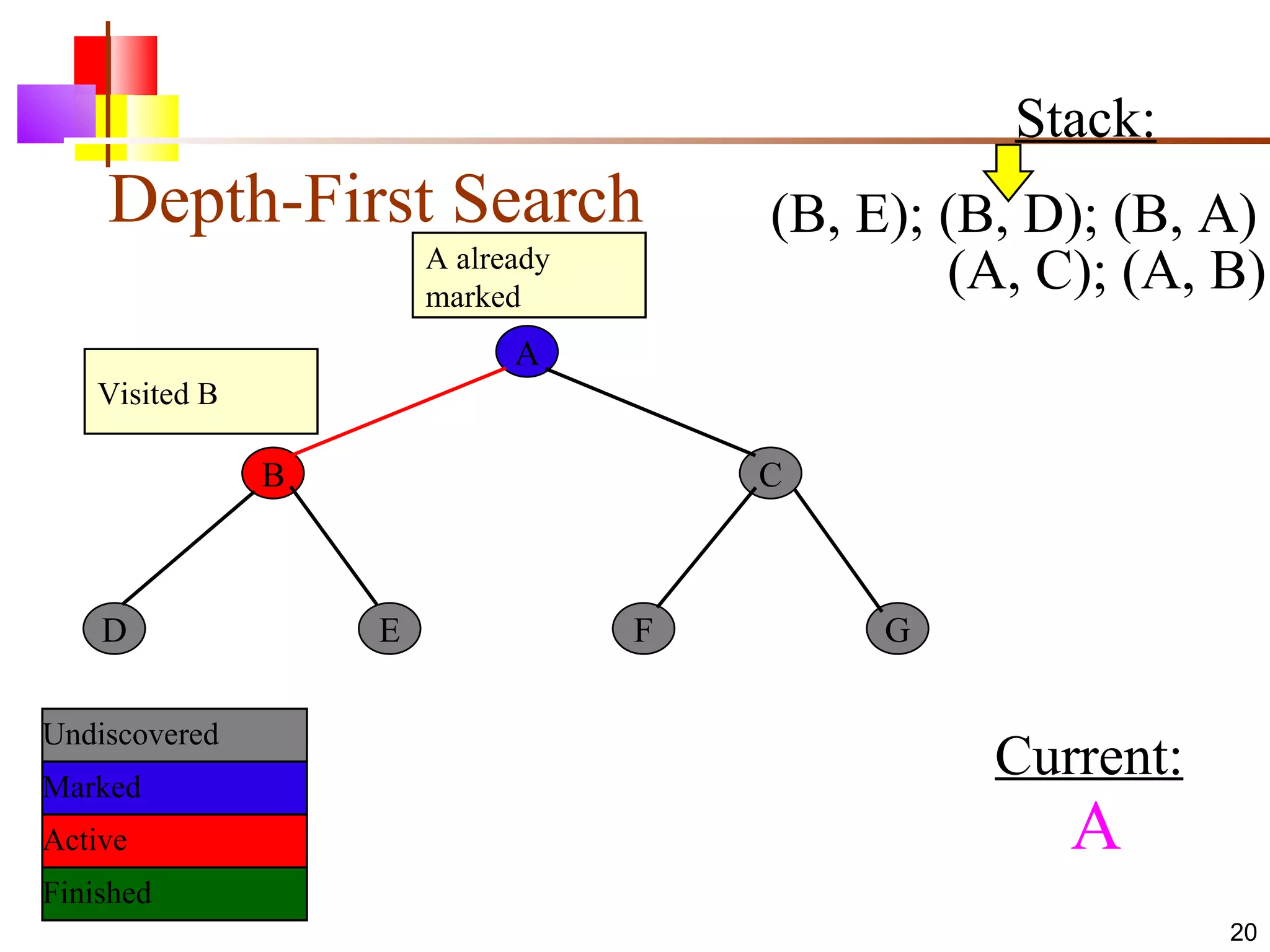 Depth-First Search A B C D E F G Current: Undiscovered Marked Finished Active A already marked Visited B A Stack: (B, E); (B, D); (B, A) (A, C); (A, B) 