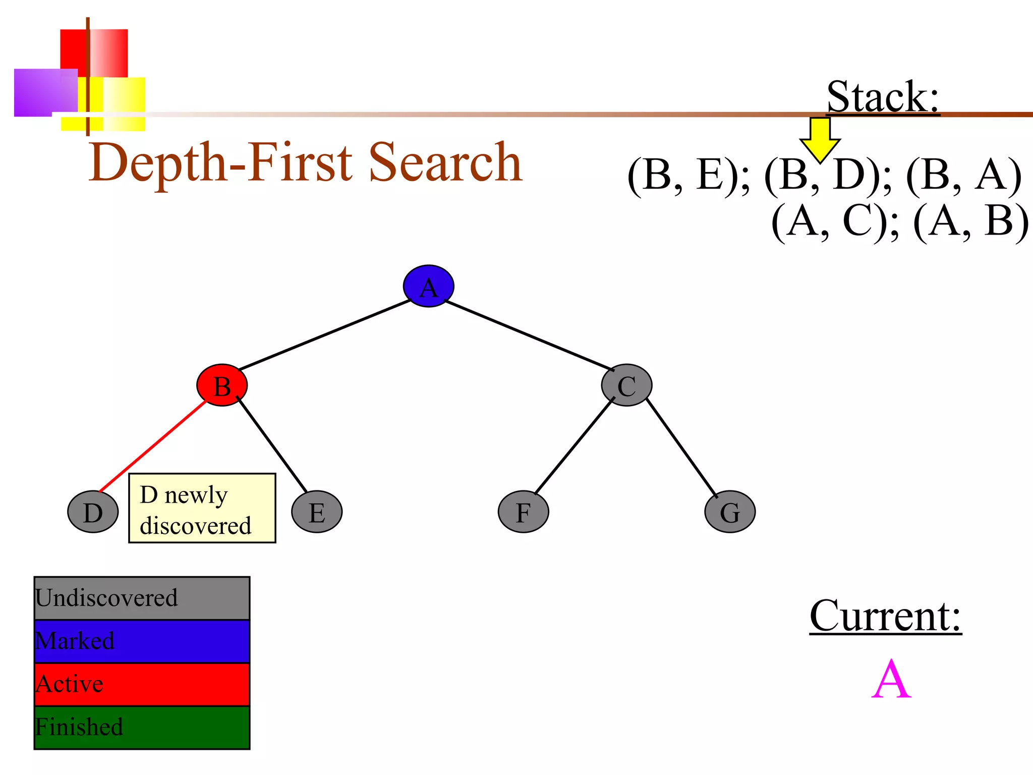 Depth-First Search A B C D E F G Current: Undiscovered Marked Finished Active D newly discovered A Stack: (B, E); (B, D); (B, A) (A, C); (A, B) 