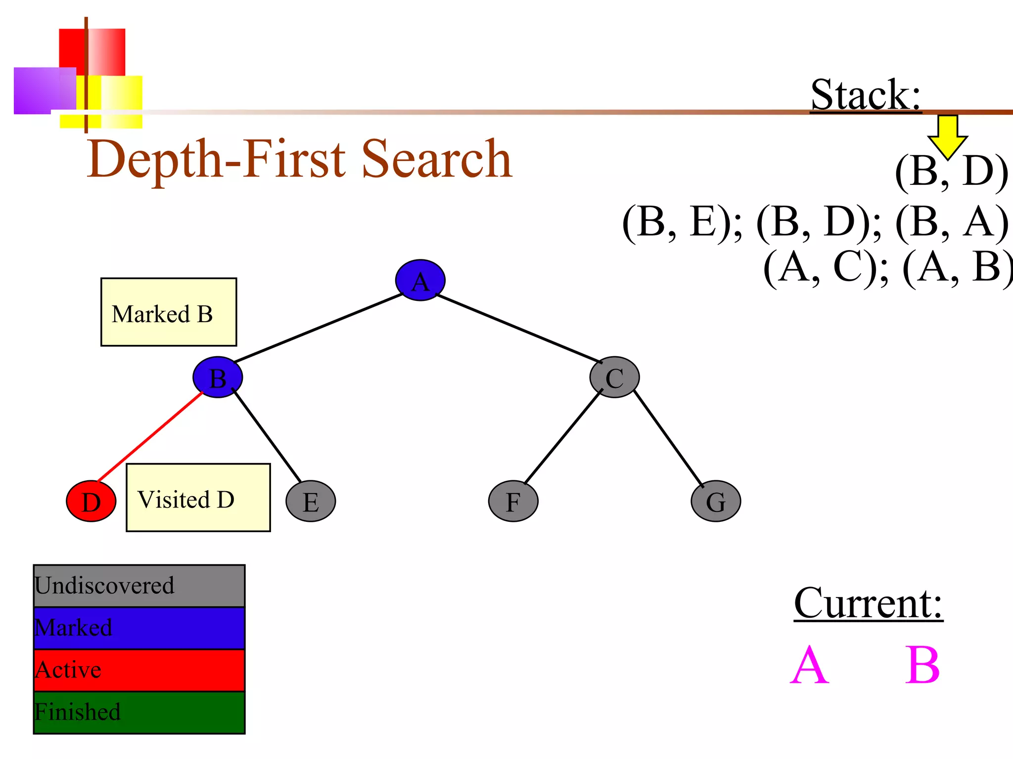 Depth-First Search A B C D E F G Current: Undiscovered Marked Finished Active Visited D A   B Stack: (B, E); (B, D); (B, A) (A, C); (A, B) (B, D) Marked B 