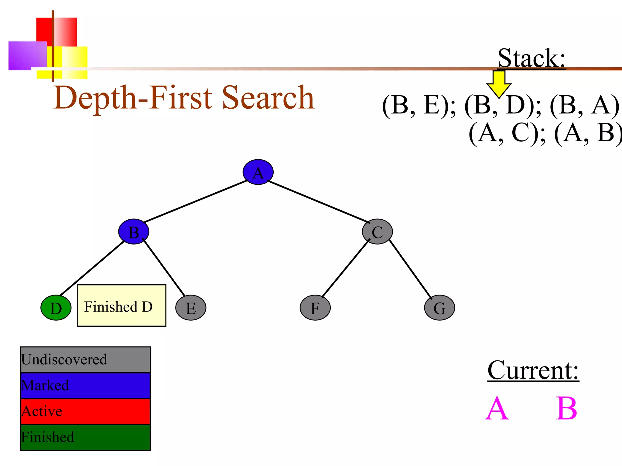 Depth-First Search A B C D E F G Current: Undiscovered Marked Finished Active Finished D A   B Stack: (B, E); (B, D); (B, A) (A, C); (A, B) 