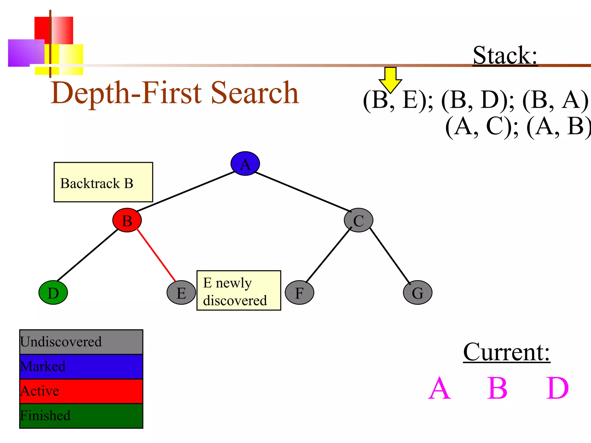 Depth-First Search A B C D E F G Current: Undiscovered Marked Finished Active E newly discovered Stack: (B, E); (B, D); (B, A) (A, C); (A, B) A  B D Backtrack B 