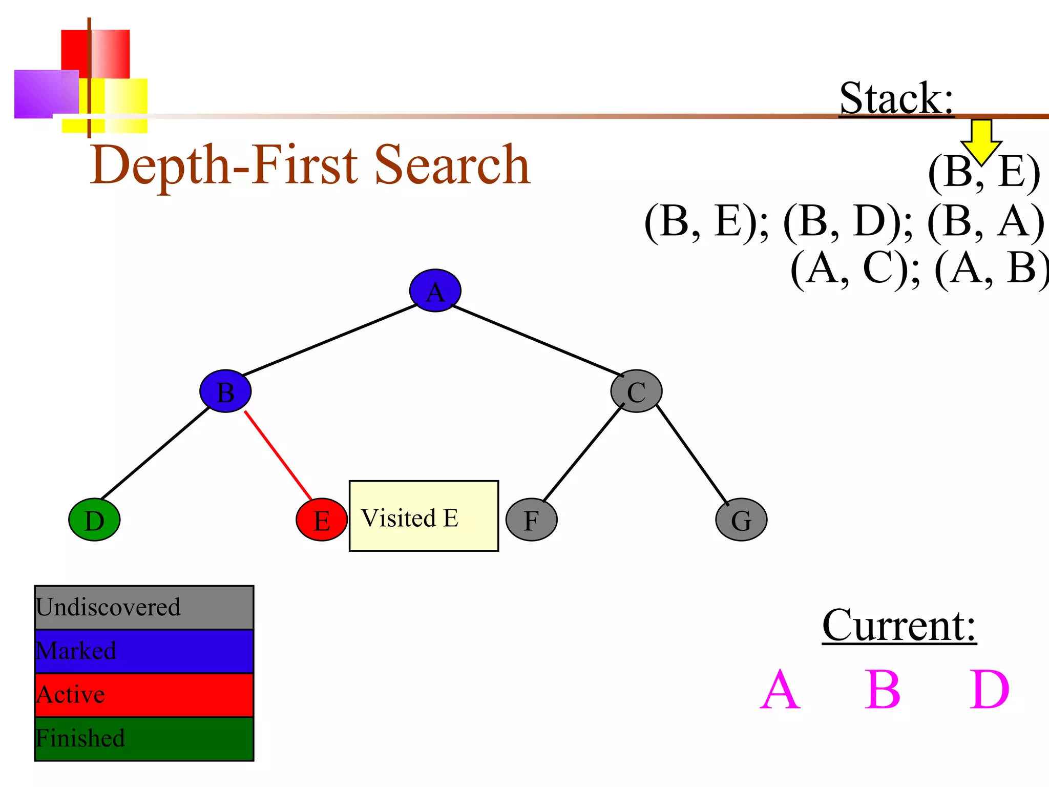 Depth-First Search A B C D E F G Current: Undiscovered Marked Finished Active Visited E Stack: (B, E); (B, D); (B, A) (A, C); (A, B) A  B D (B, E) 