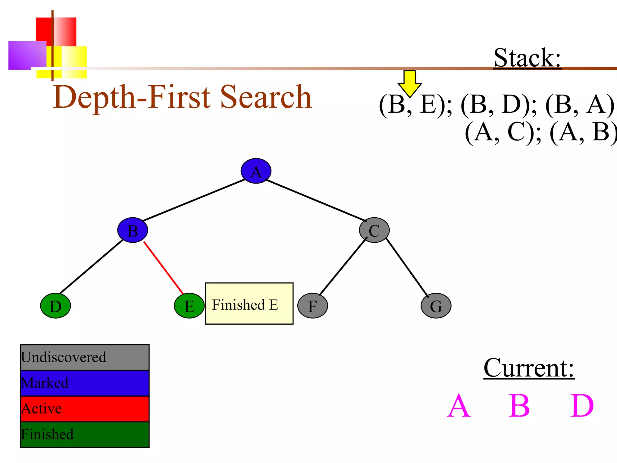 Depth-First Search A B C D E F G Current: Undiscovered Marked Finished Active Finished E Stack: (B, E); (B, D); (B, A) (A, C); (A, B) A  B D 