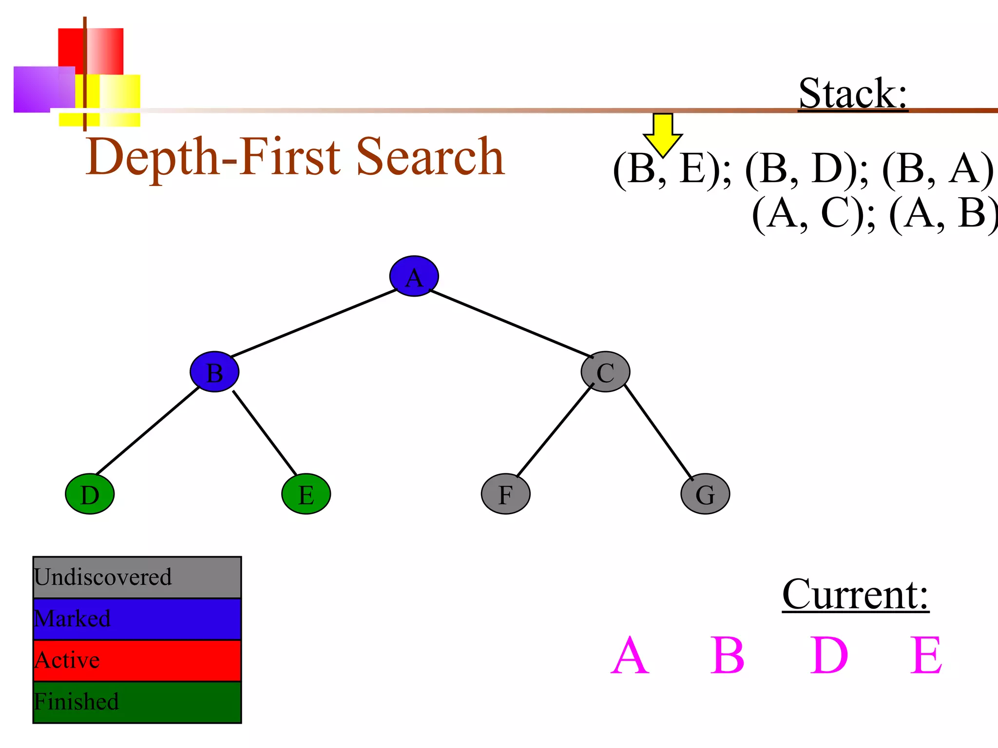 Depth-First Search A B C D E F G Current: Undiscovered Marked Finished Active Stack: (B, E); (B, D); (B, A) (A, C); (A, B) A  B D E 