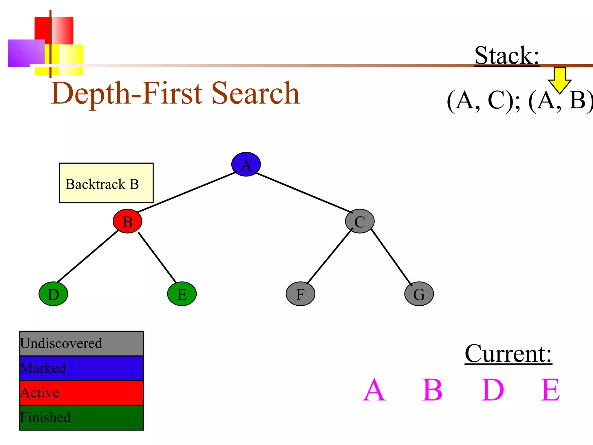 Depth-First Search A B C D E F G Current: Undiscovered Marked Finished Active Stack: (A, C); (A, B) A  B D E Backtrack B 