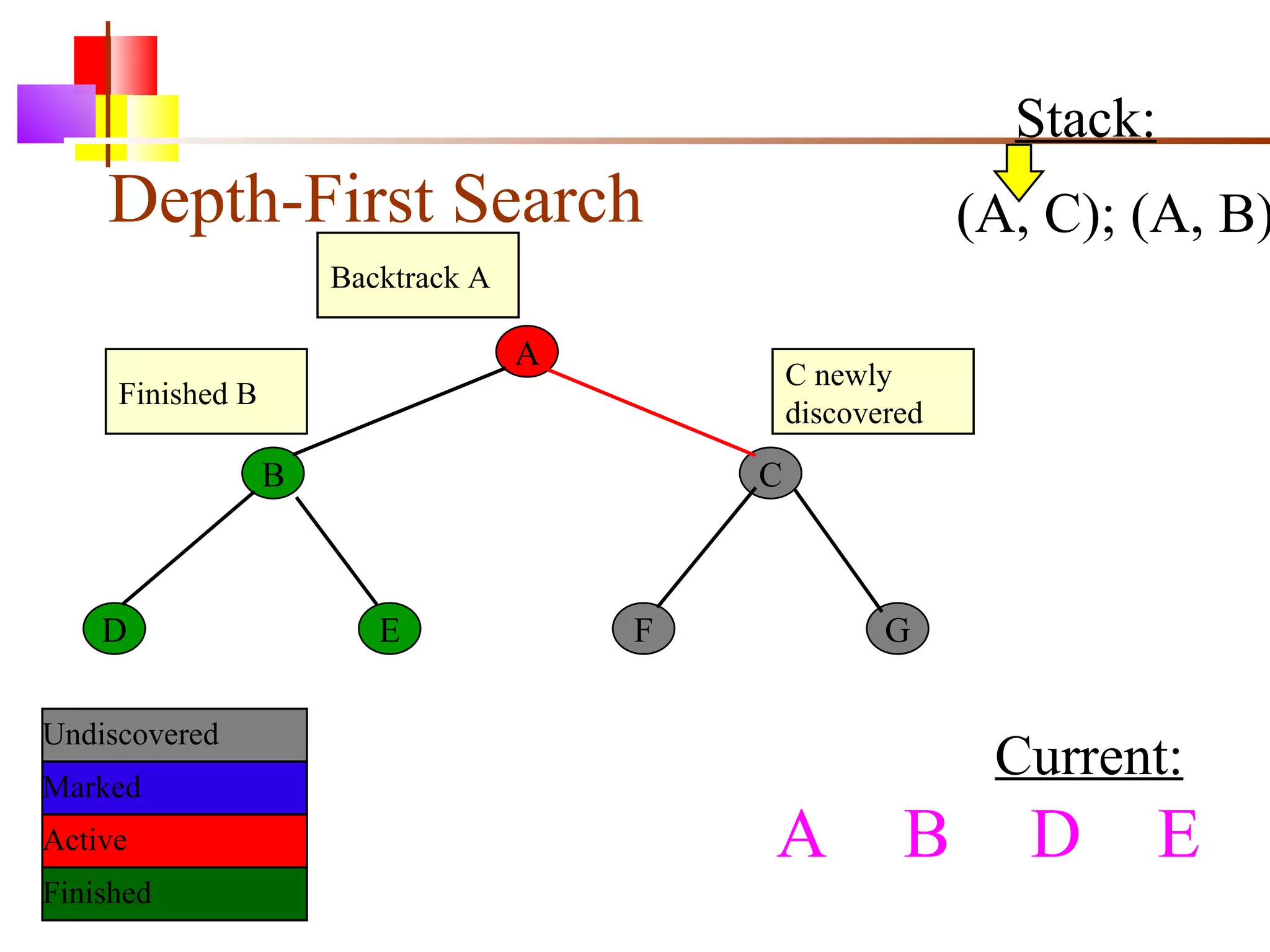 Depth-First Search A B C D E F G Current: Undiscovered Marked Finished Active Stack: (A, C); (A, B) A  B D E Backtrack A Finished B C newly discovered 