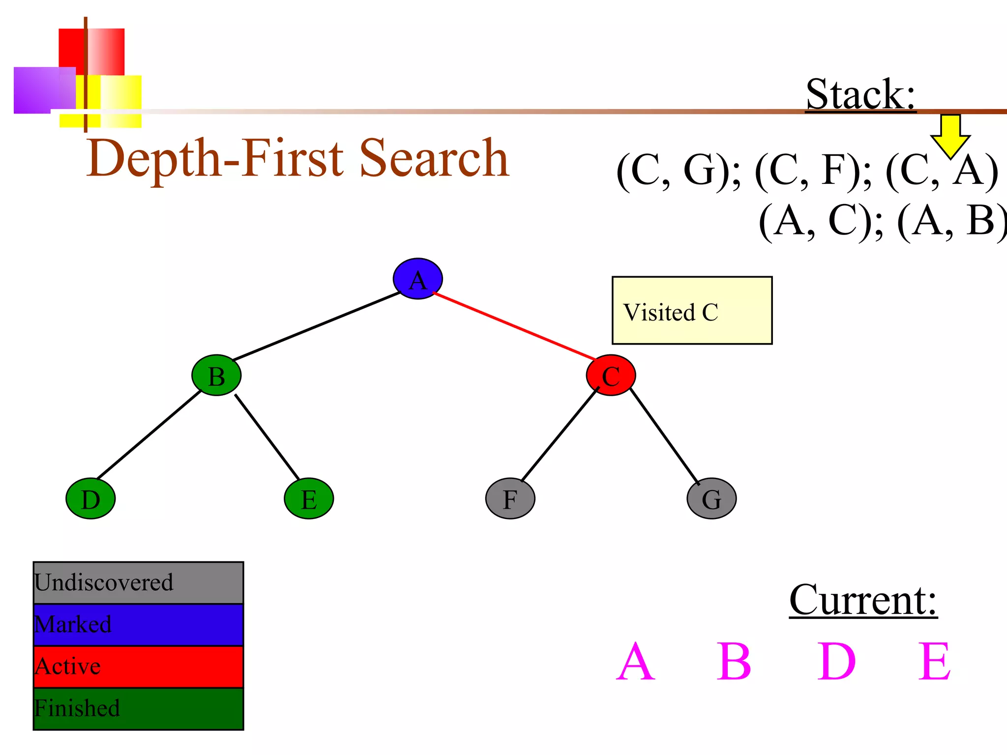 Depth-First Search A B C D E F G Current: Undiscovered Marked Finished Active Stack: (C, G); (C, F); (C, A) A  B D E Visited C (A, C); (A, B) 