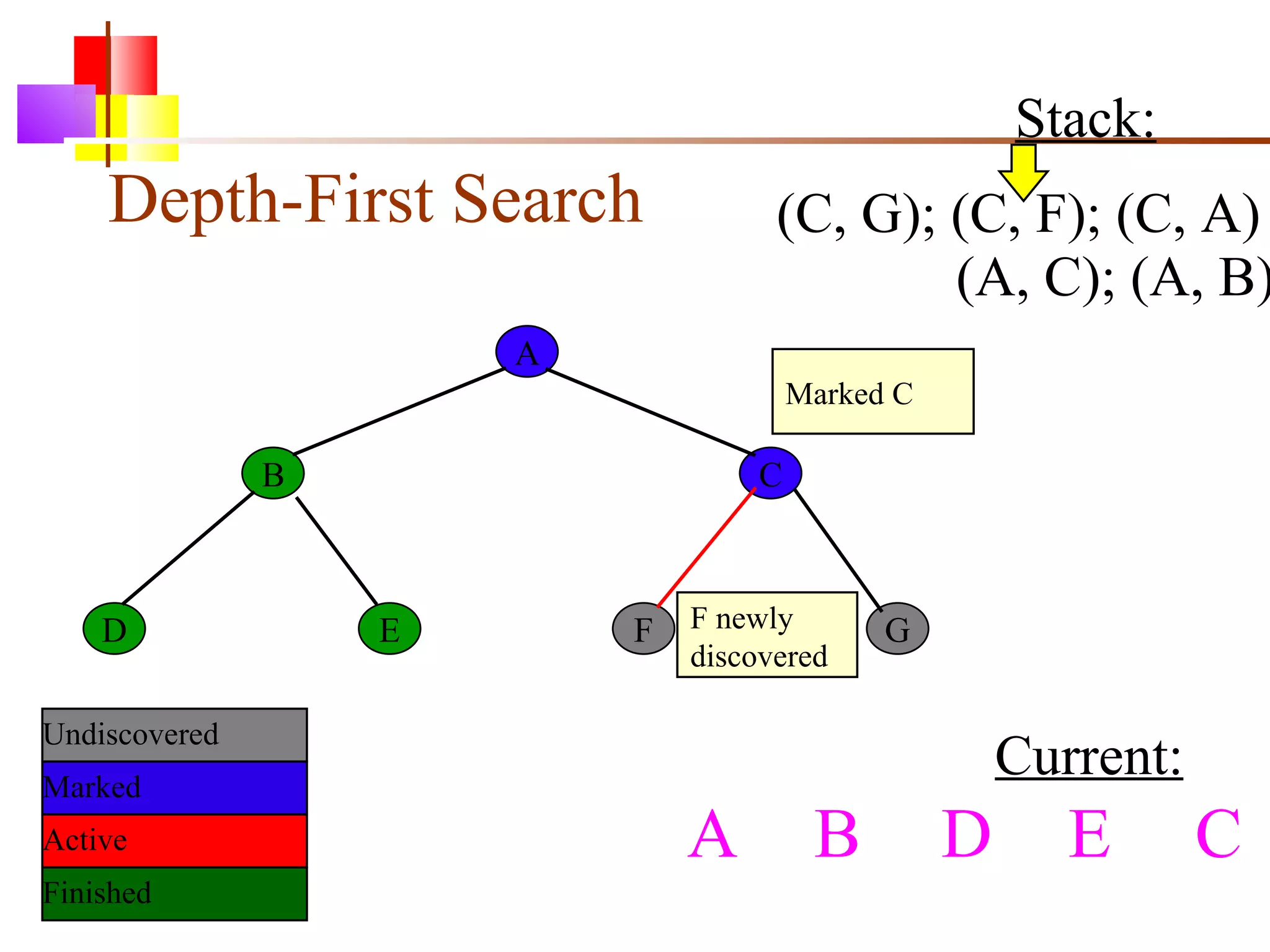 Depth-First Search A B C D E F G Current: Undiscovered Marked Finished Active Stack: (C, G); (C, F); (C, A) Marked C (A, C); (A, B) F newly discovered A  B D E C 