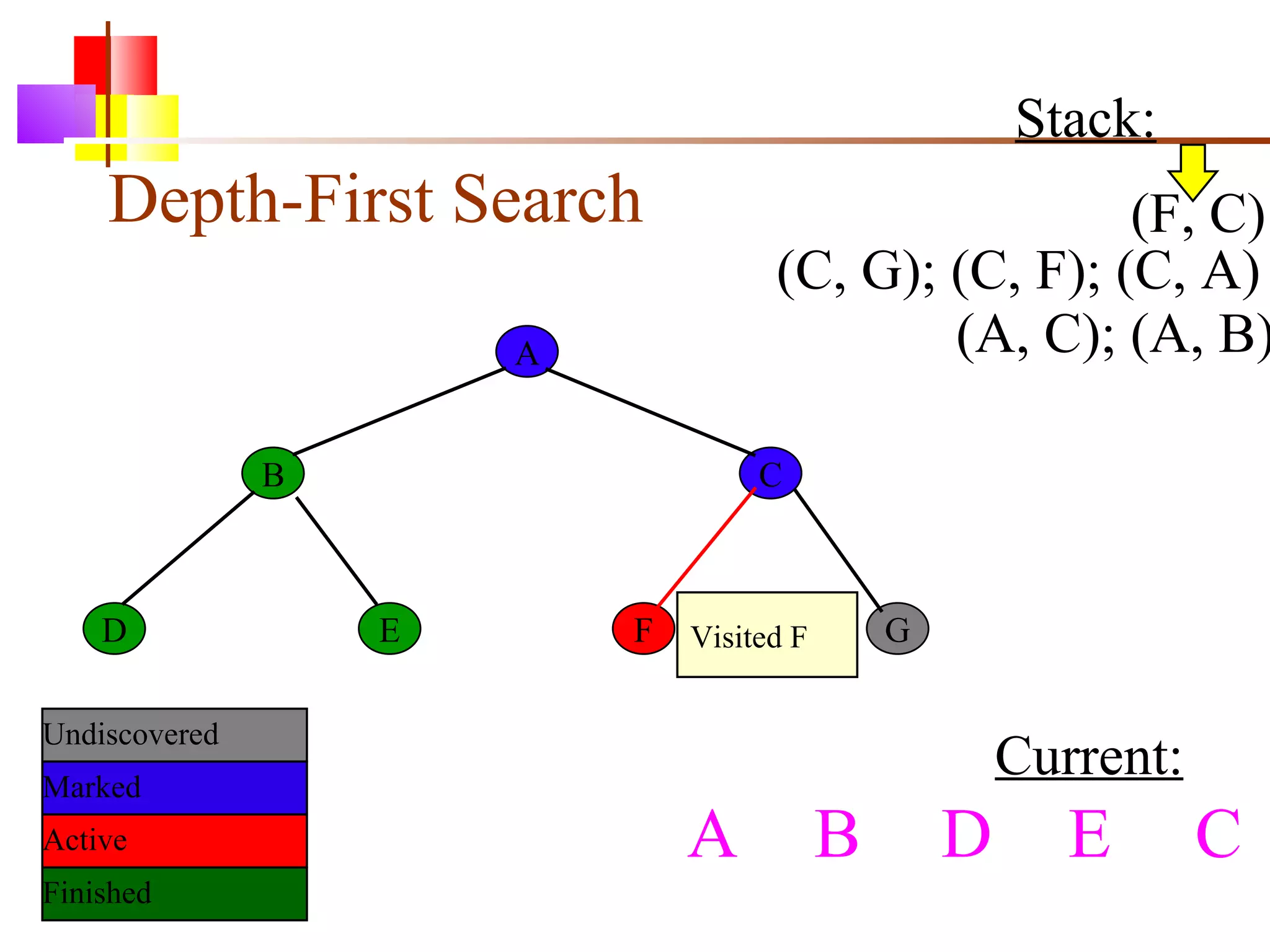 Depth-First Search A B C D E F G Current: Undiscovered Marked Finished Active Stack: (C, G); (C, F); (C, A) (A, C); (A, B) Visited F A  B D E C (F, C) 