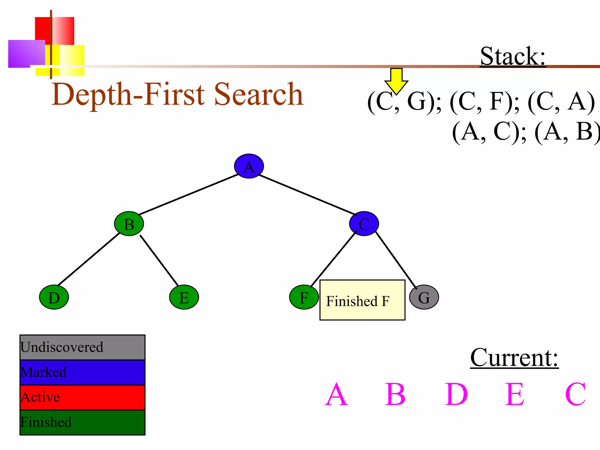 Depth-First Search A B C D E F G Current: Undiscovered Marked Finished Active Stack: (C, G); (C, F); (C, A) (A, C); (A, B) Finished F A  B D E C 