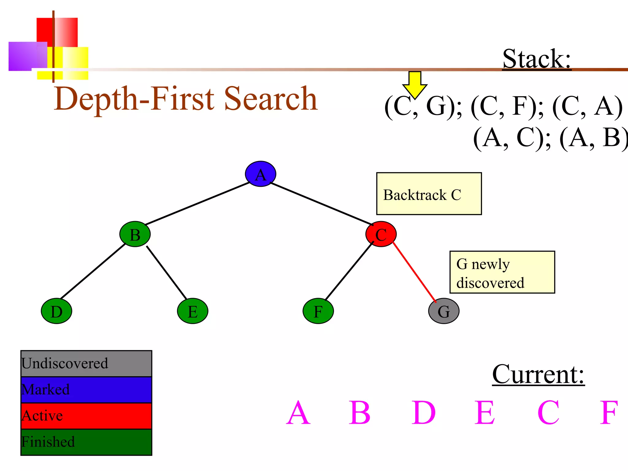 Depth-First Search A B C D E F G Current: Undiscovered Marked Finished Active Stack: (C, G); (C, F); (C, A) (A, C); (A, B) Backtrack C G newly discovered A  B D E C F 