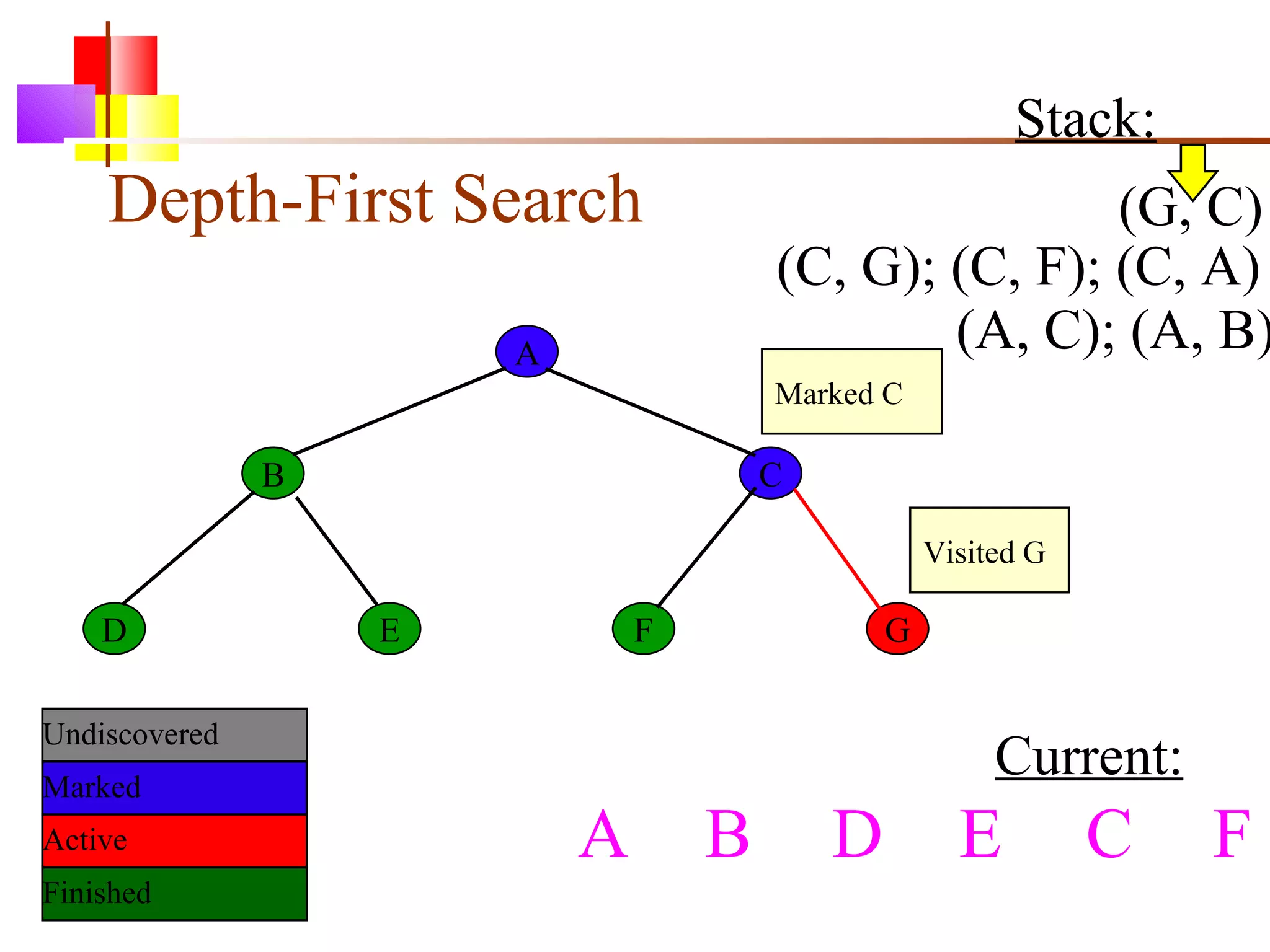 Depth-First Search A B C D E F G Current: Undiscovered Marked Finished Active Stack: (C, G); (C, F); (C, A) (A, C); (A, B) Marked C Visited G A  B D E C F (G, C) 