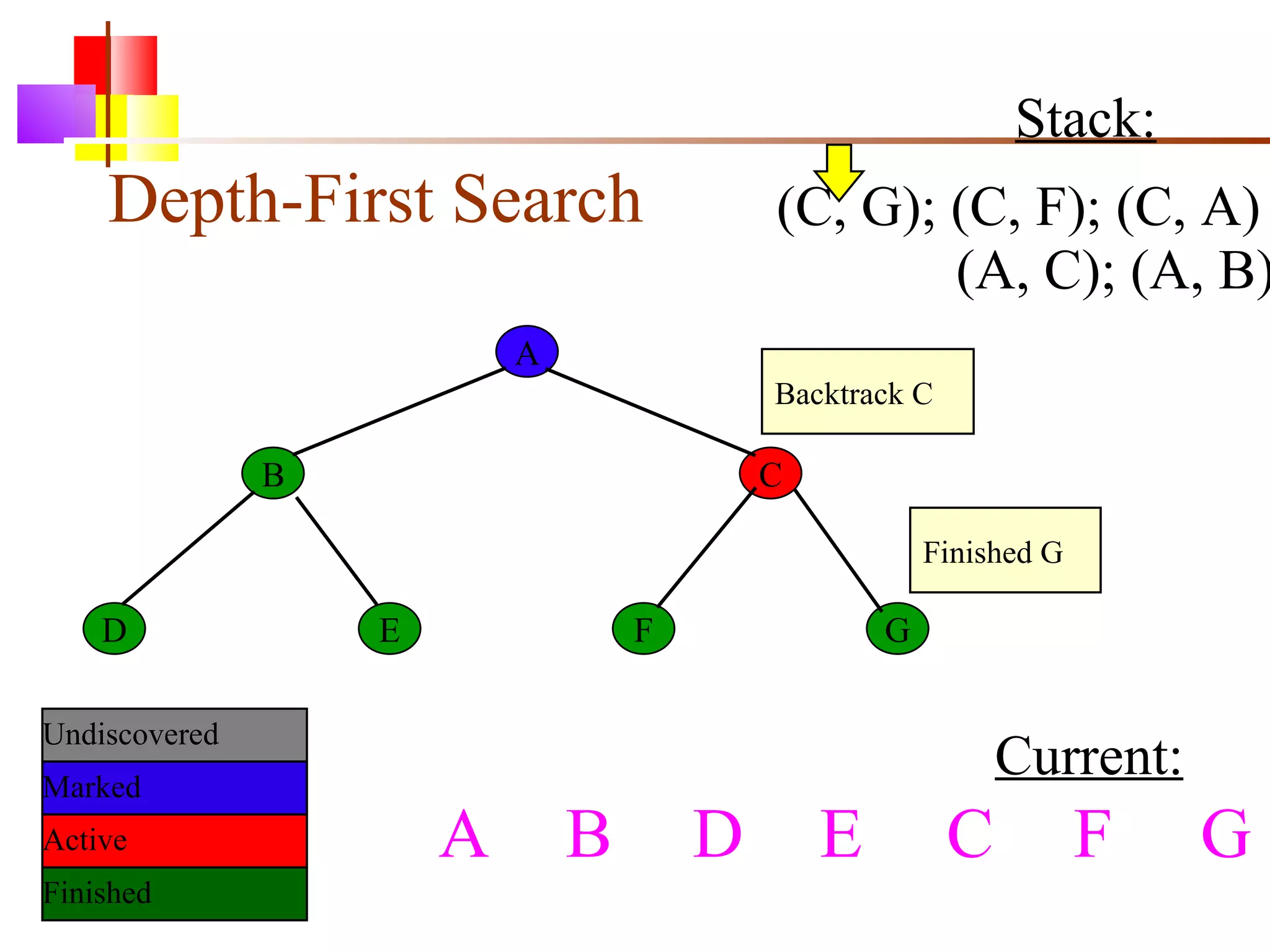 Depth-First Search A B C D E F G Current: Undiscovered Marked Finished Active Stack: (C, G); (C, F); (C, A) (A, C); (A, B) Backtrack C Finished G A  B D E C F G 