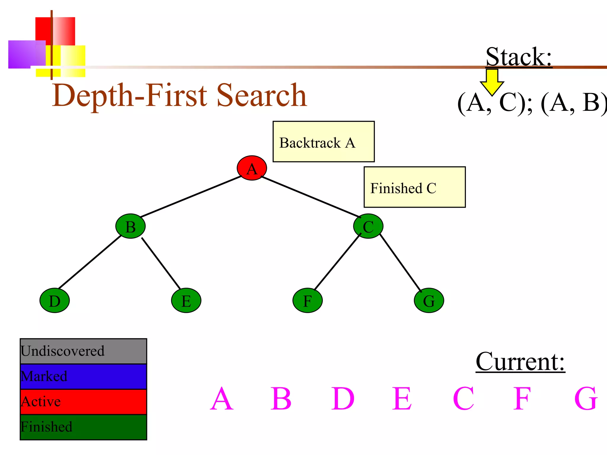 Depth-First Search A B C D E F G Current: Undiscovered Marked Finished Active Stack: (A, C); (A, B) Finished C A  B D E C F G Backtrack A 
