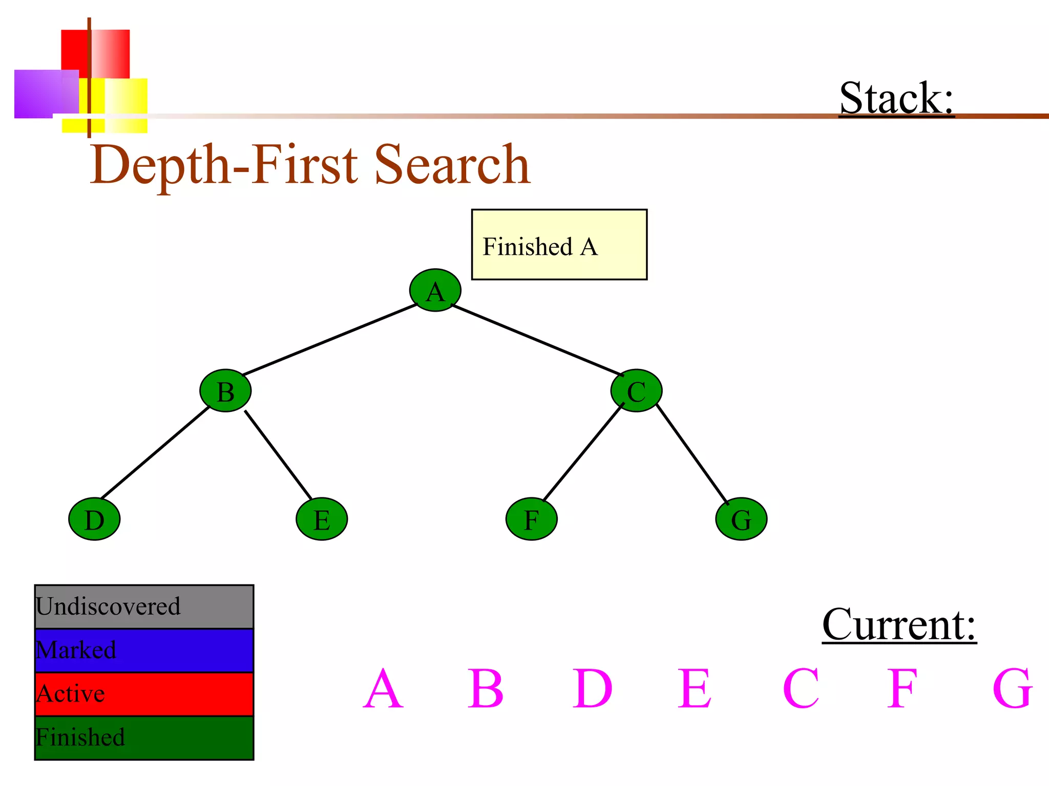 Depth-First Search A B C D E F G Current: Undiscovered Marked Finished Active Stack: A  B D E C F G Finished A 