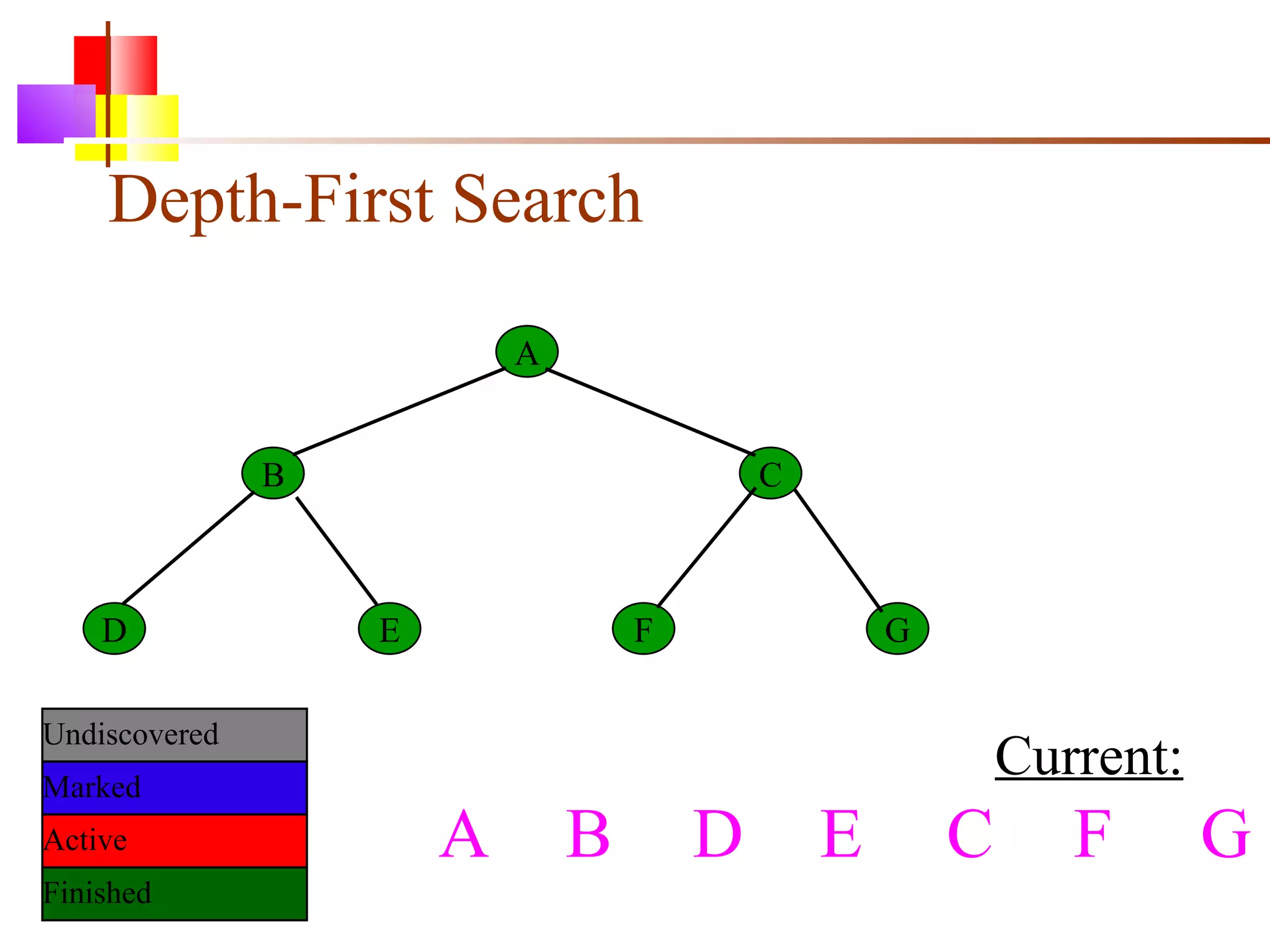 Depth-First Search A B C D E F G Current: Undiscovered Marked Finished Active A  B D E C F G 