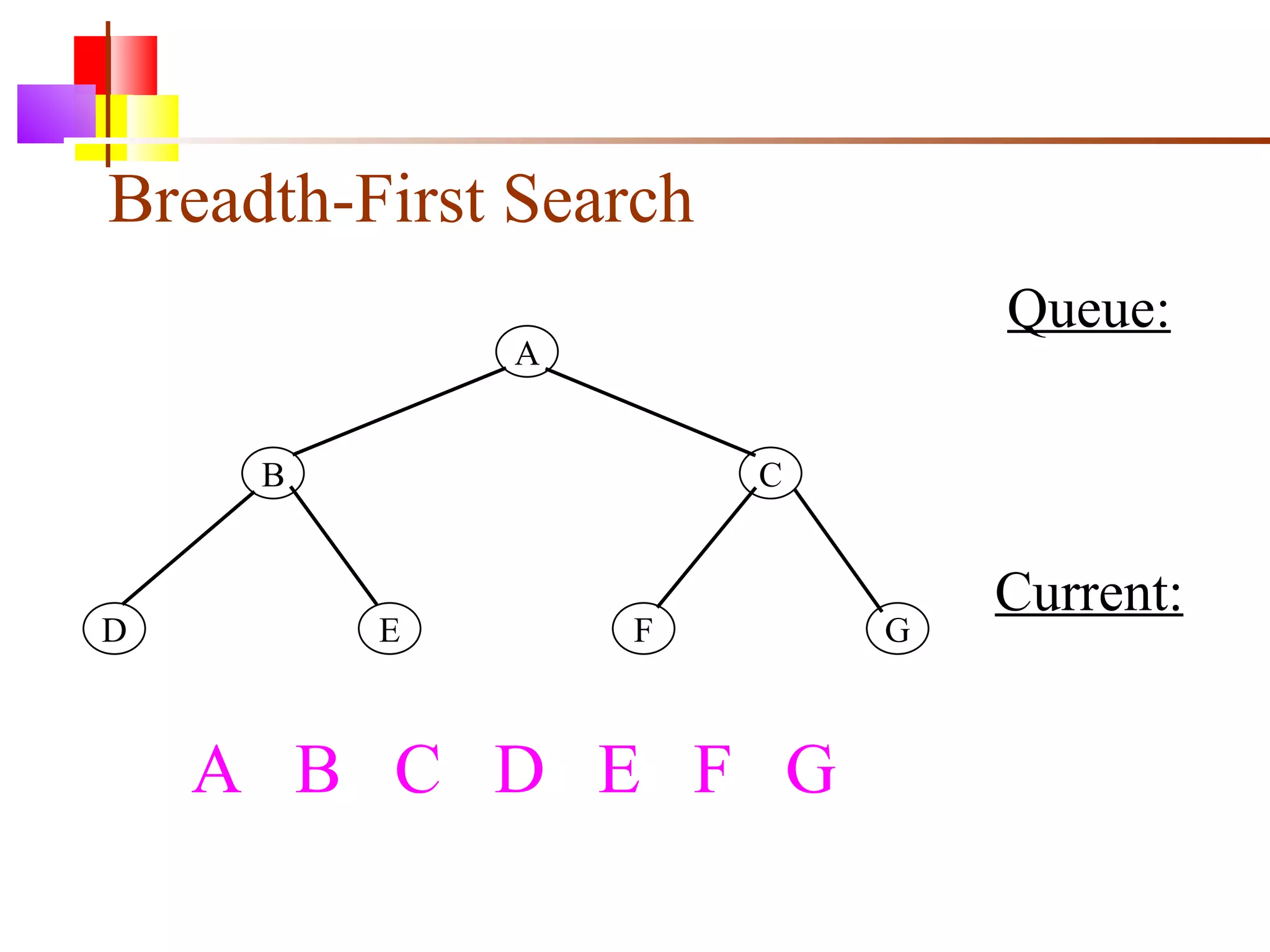 Breadth-First Search A B C D E F G A  B  C  D  E  F  G Queue: Current: 