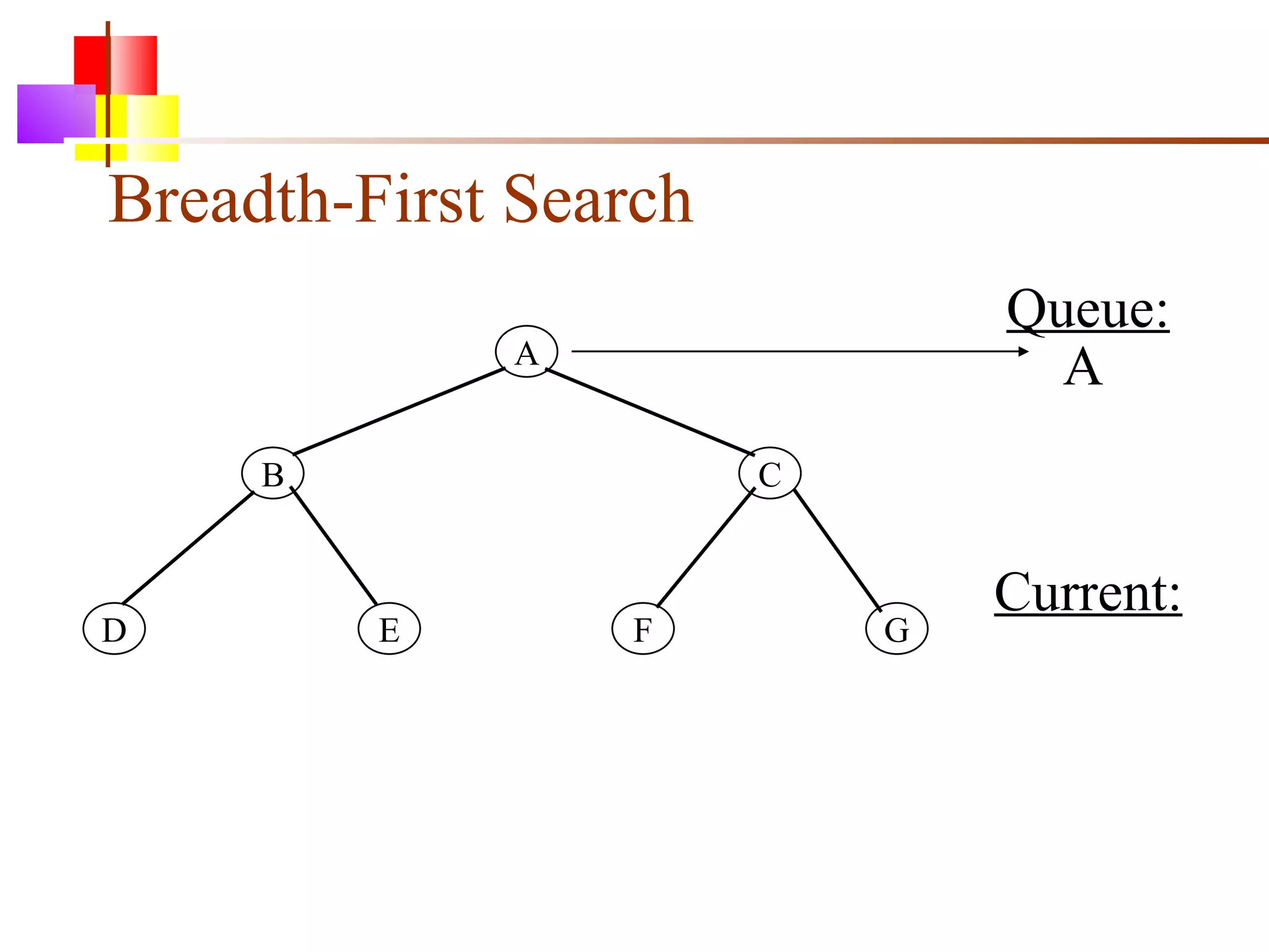 Breadth-First Search A B C D E F G Queue: Current: A 