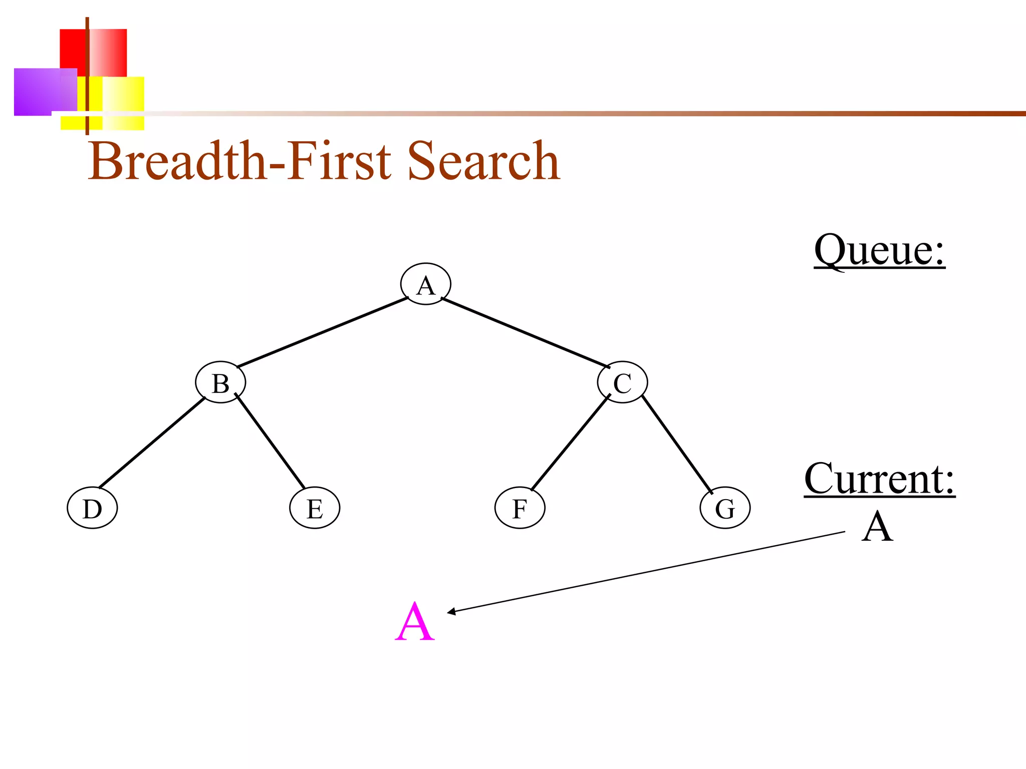 Breadth-First Search A B C D E F G Queue: Current: A A 