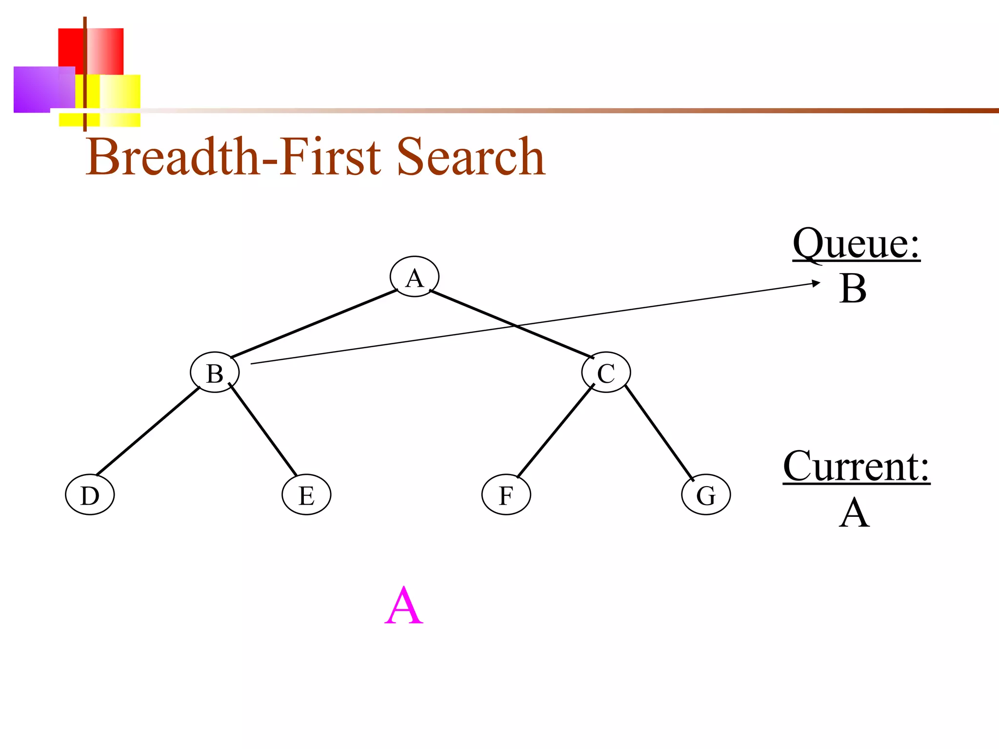 Breadth-First Search A B C D E F G Queue: Current: B A A 