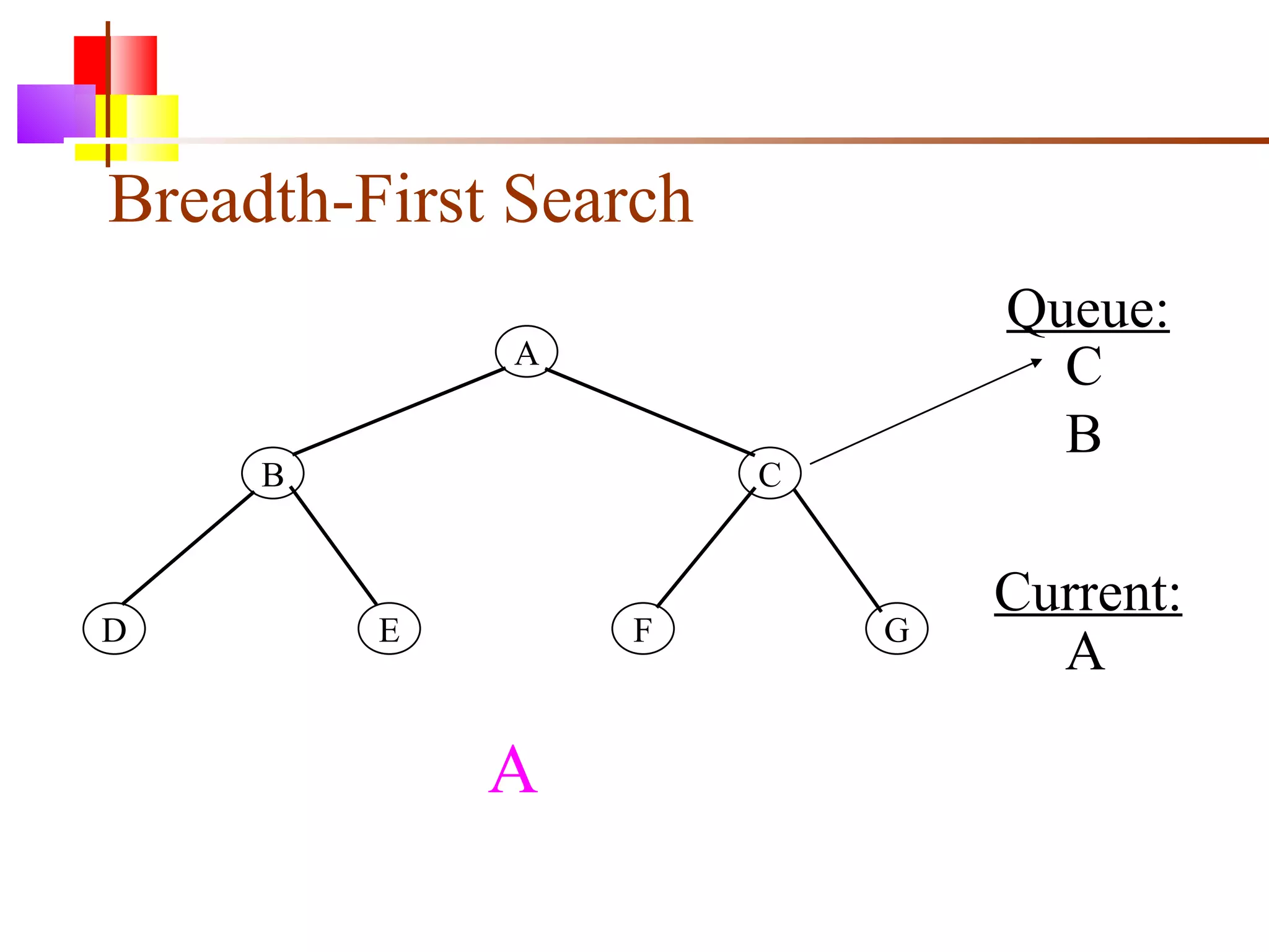 Breadth-First Search A B C D E F G Queue: Current: C B A A 