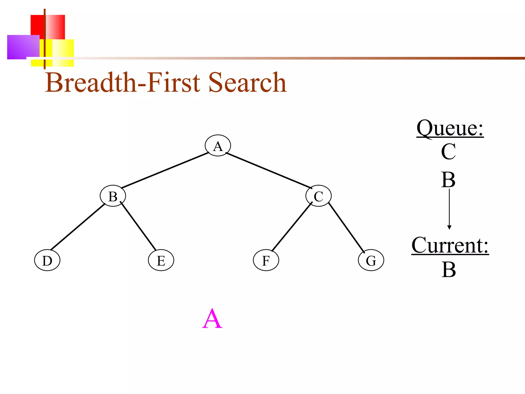 Breadth-First Search A B C D E F G Queue: Current: B A C B 