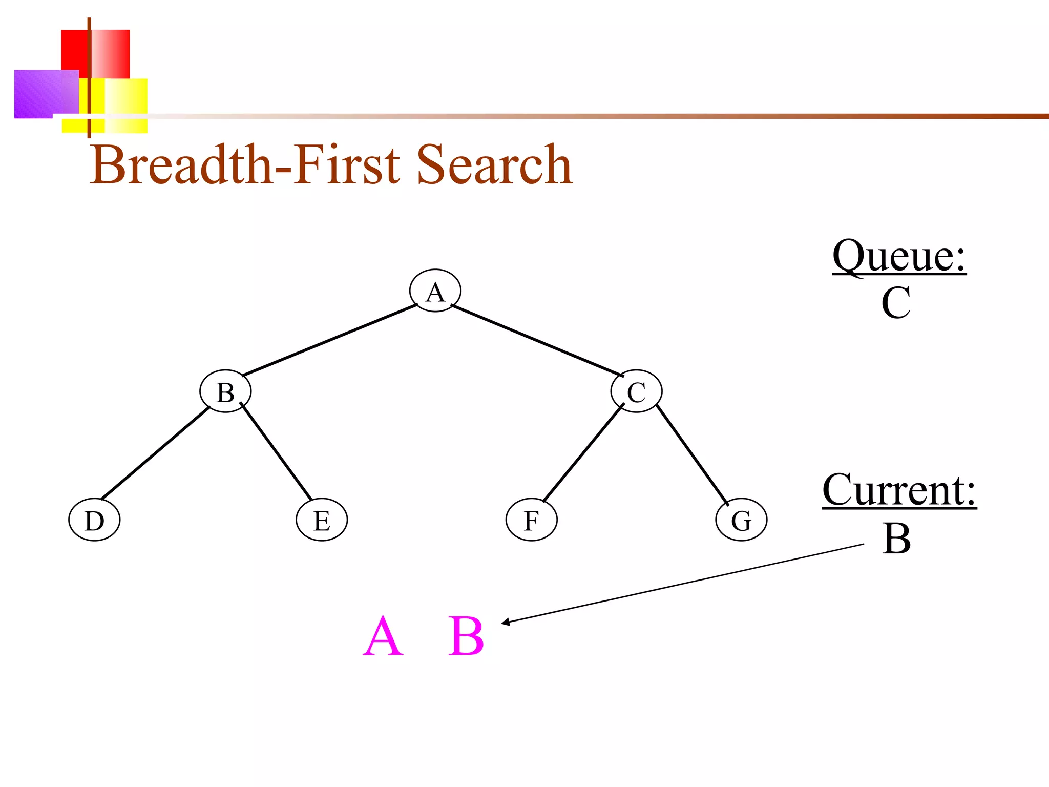Breadth-First Search A B C D E F G Queue: Current: B C A  B 