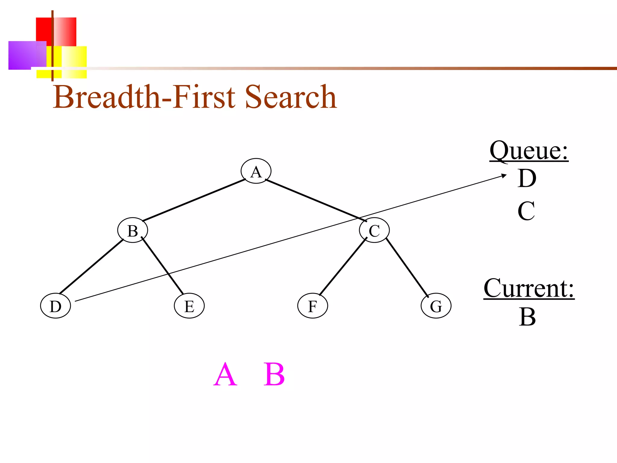 Breadth-First Search A B C D E F G Queue: Current: D C B A  B 