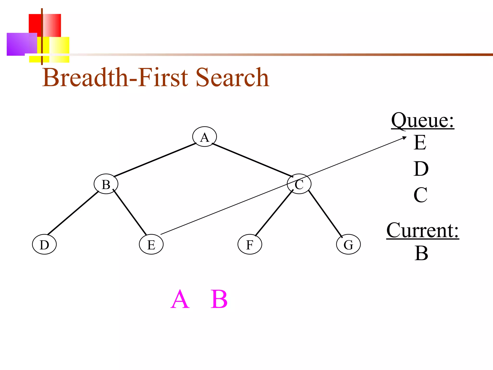 Breadth-First Search A B C D E F G Queue: Current: E D C B A  B 
