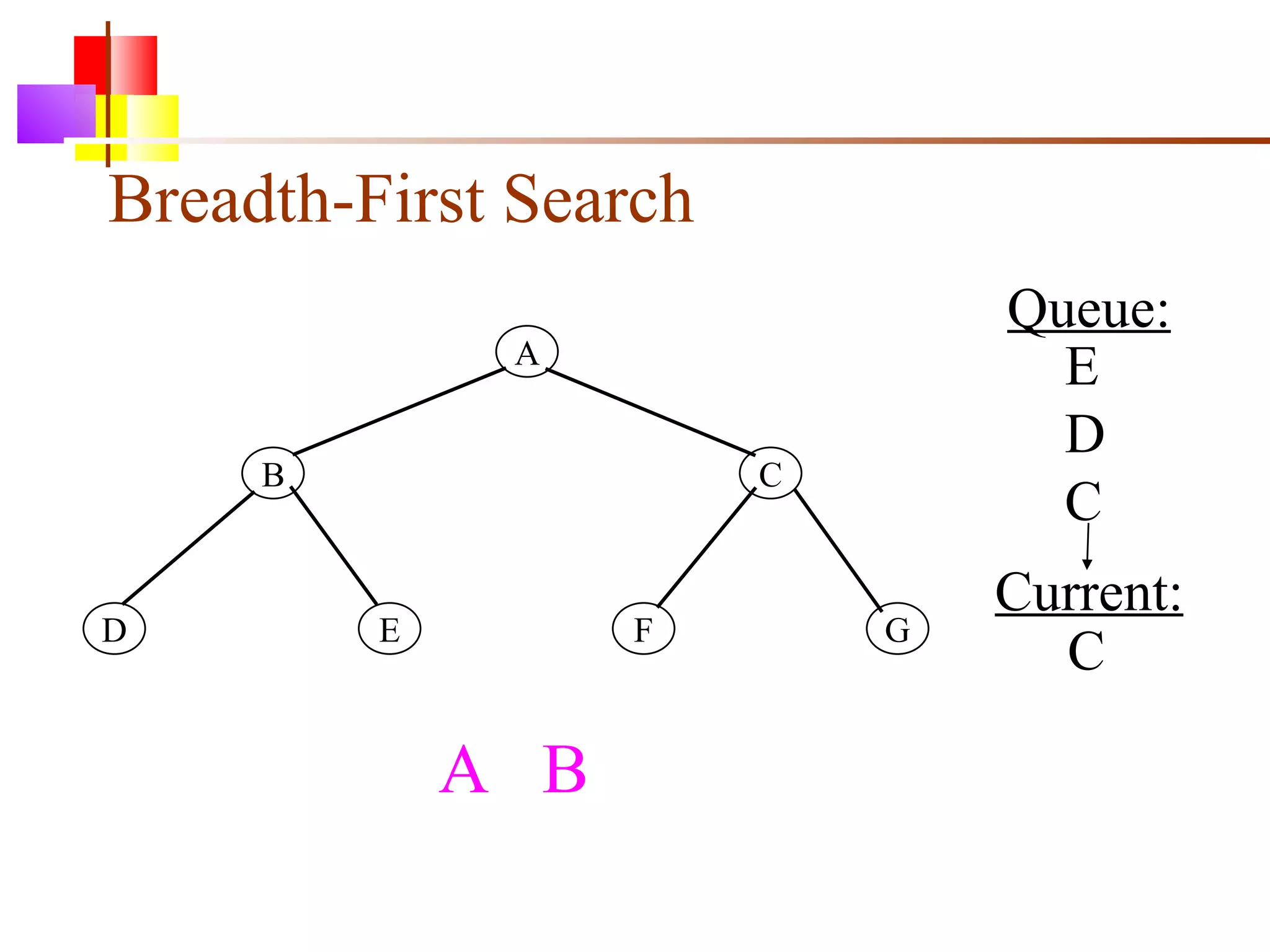 Breadth-First Search A B C D E F G Queue: Current: C E D C A  B 