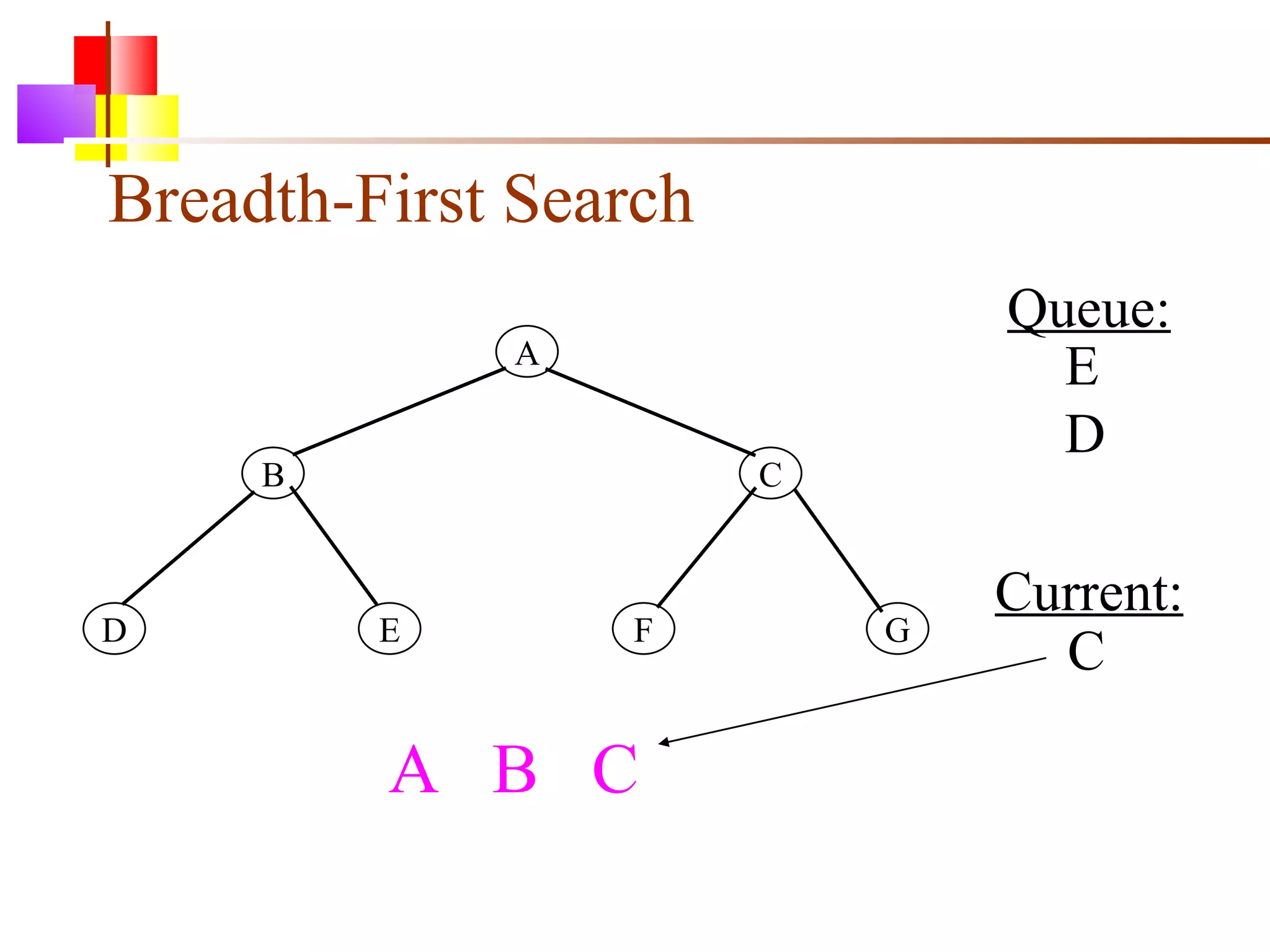 Breadth-First Search A B C D E F G Queue: Current: C A  B  C E D 