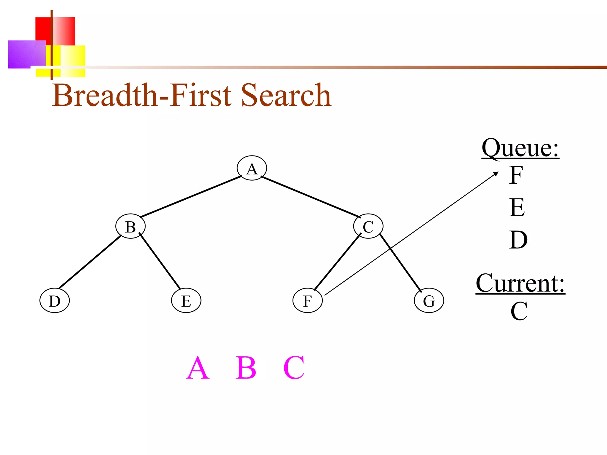 Breadth-First Search A B C D E F G Queue: Current: C A  B  C F E D 