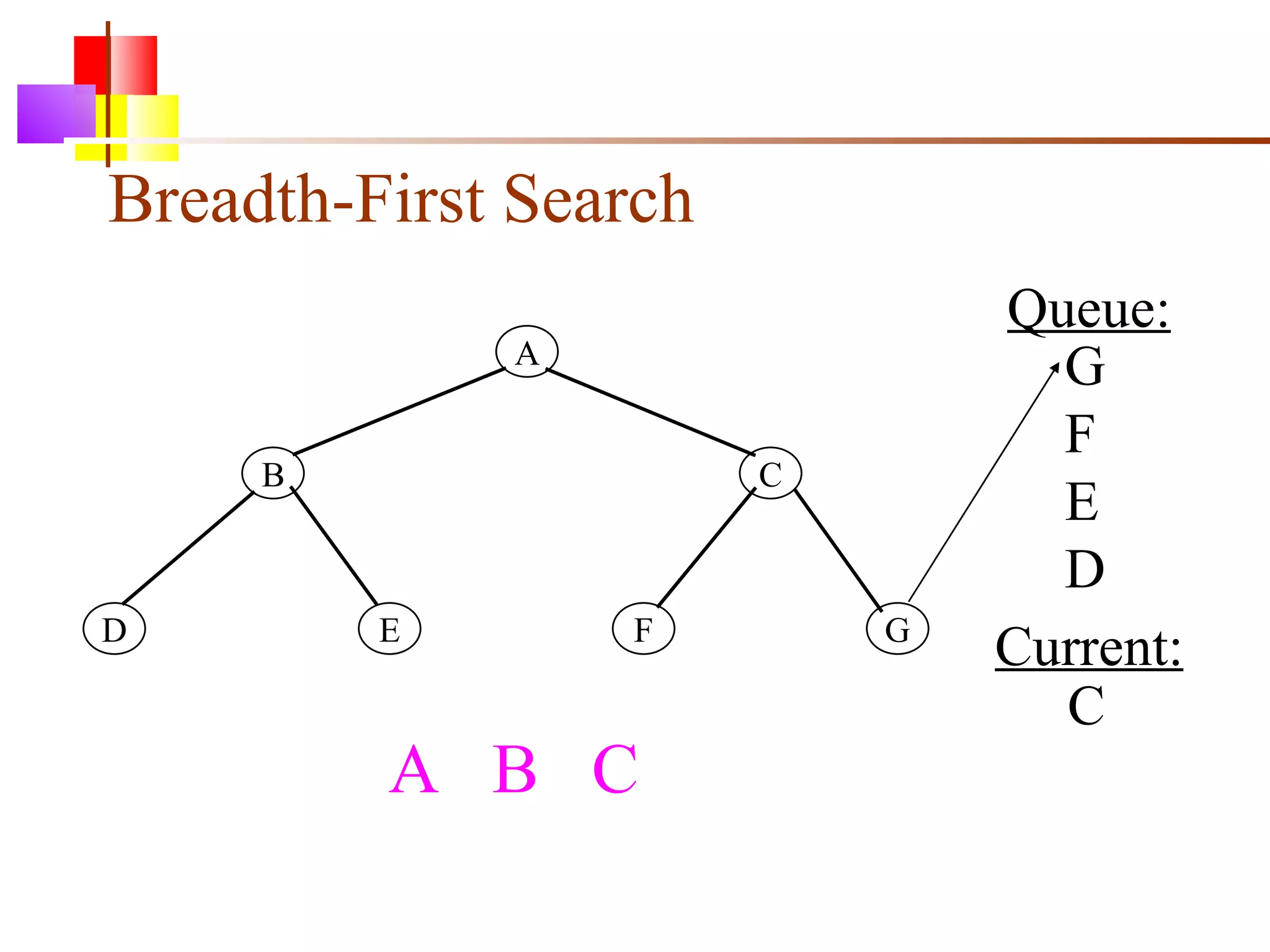 Breadth-First Search A B C D E F G Queue: Current: C A  B  C G F E D 