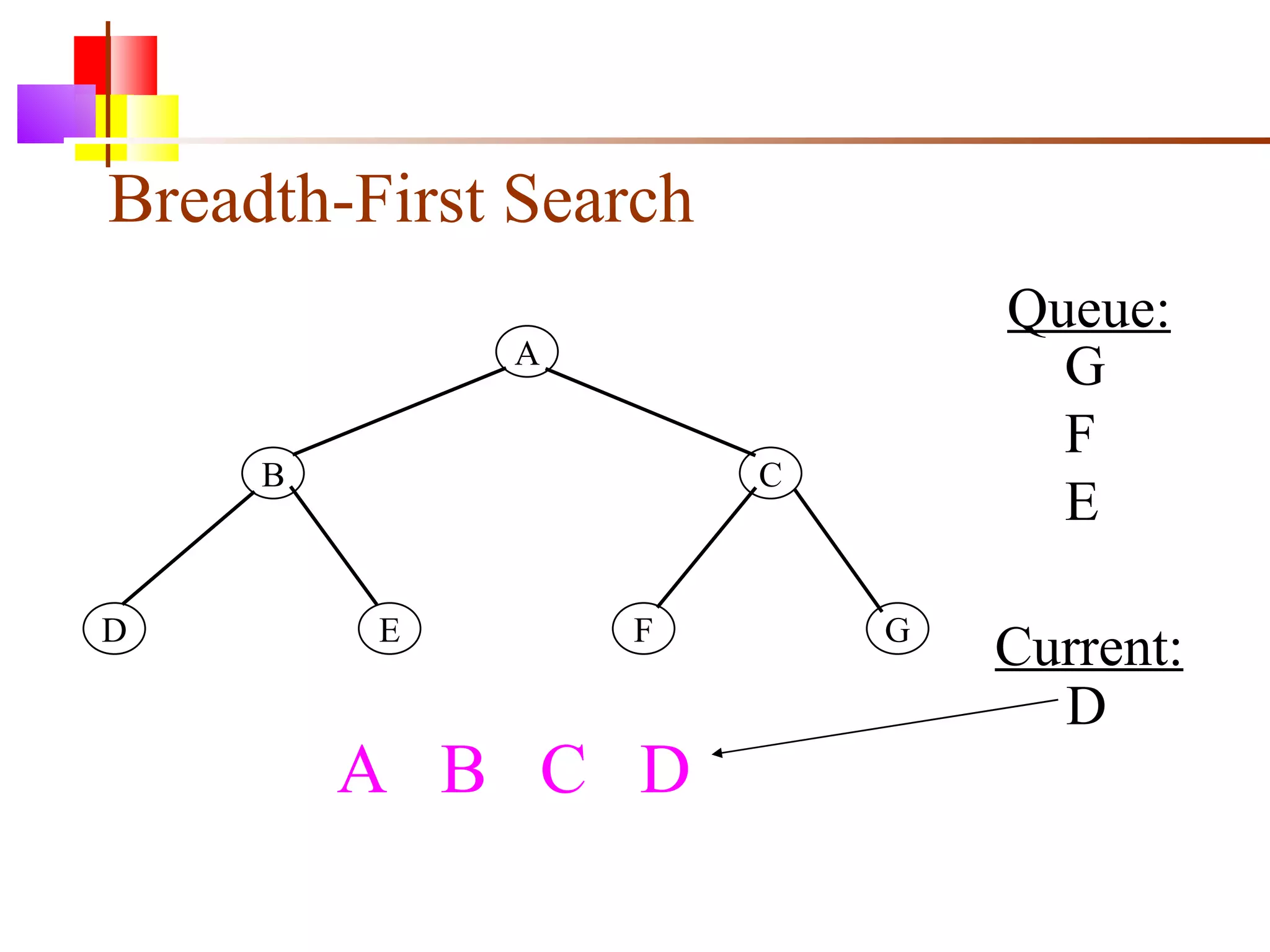 Breadth-First Search A  B  C  D A B C D E F G Queue: Current: D G F E 